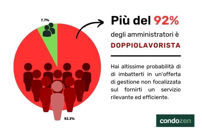 Più del 90% degli amministratori sono doppiolavoristi